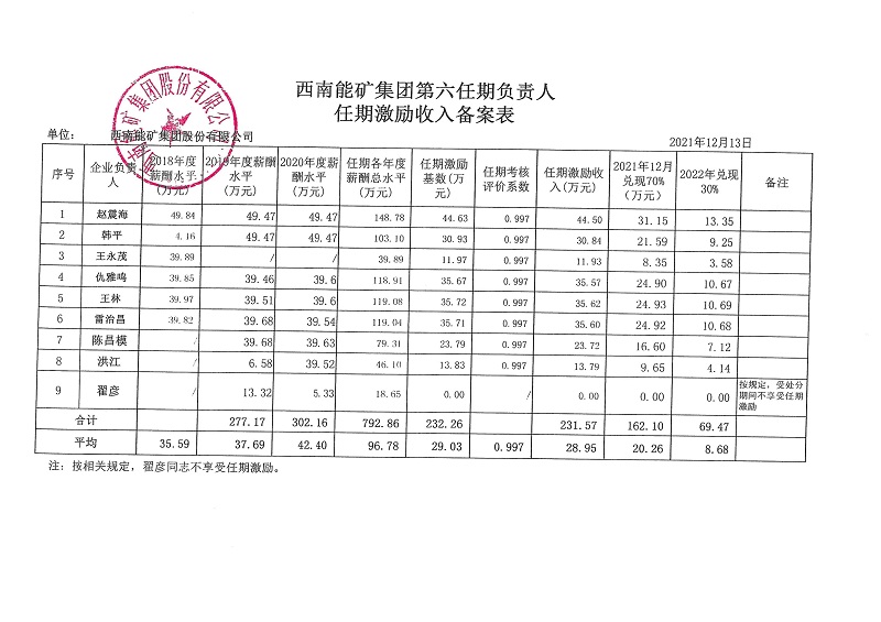 西南能礦集團股份有限公司第六任期負責人任期激勵收入備案表.jpg
